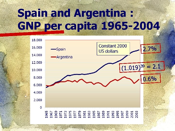 Spain and Argentina : GNP per capita 1965 -2004 2. 7% (1. 019)39 =