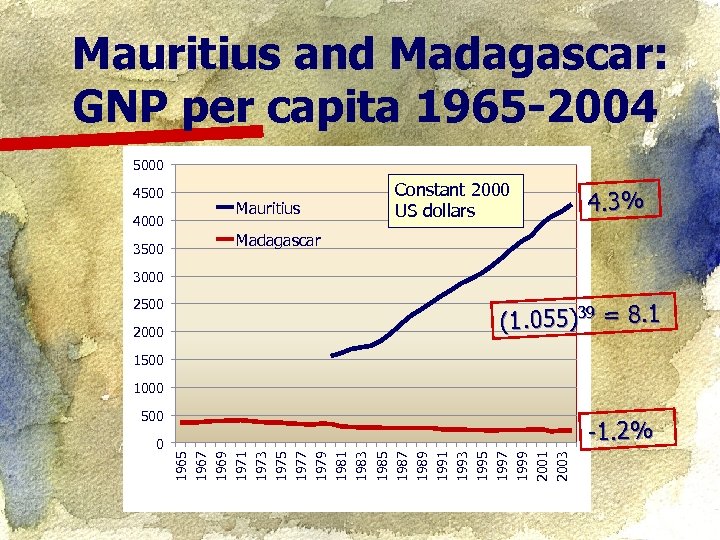 Mauritius and Madagascar: GNP per capita 1965 -2004 5000 4500 4000 3500 Mauritius Constant