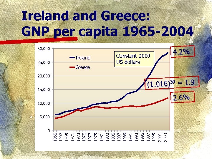 Ireland Greece: GNP per capita 1965 -2004 30, 000 25, 000 20, 000 15,