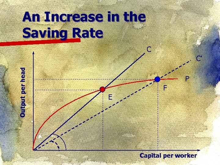 An Increase in the Saving Rate C Output per head C’ P F E
