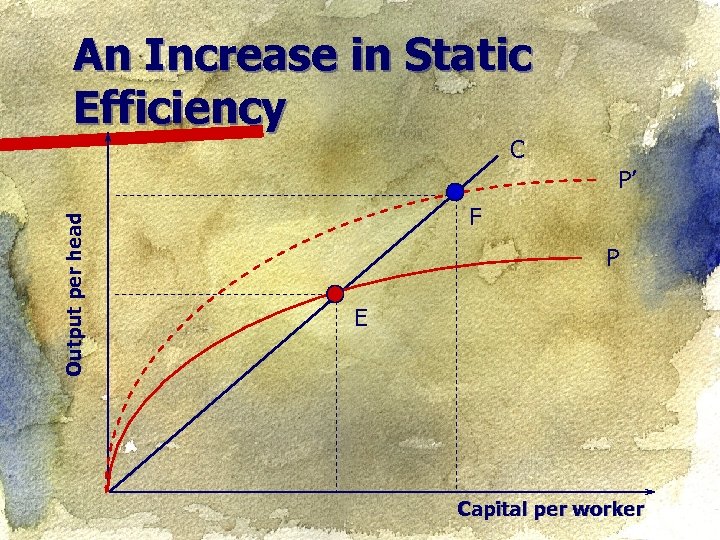 An Increase in Static Efficiency C Output per head P’ F P E Capital