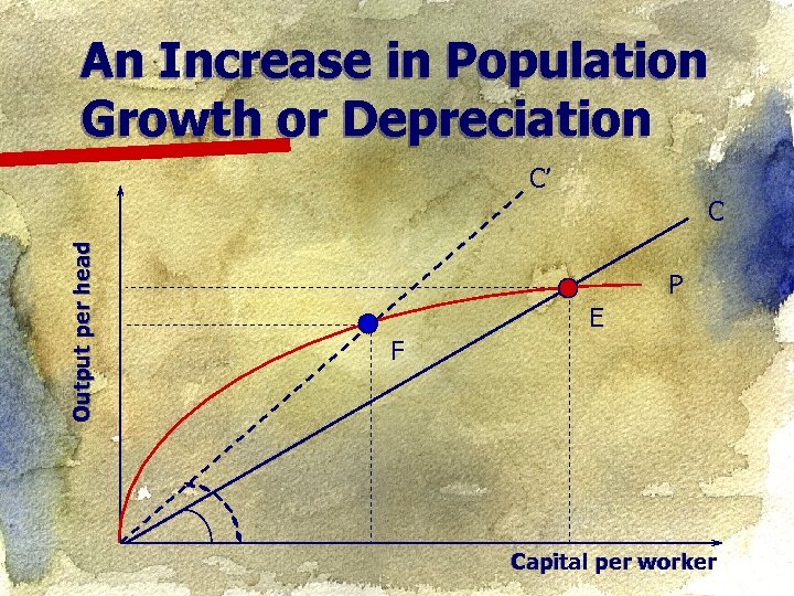 An Increase in Population Growth or Depreciation C’ Output per head C P E