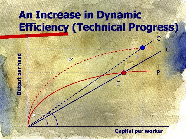 An Increase in Dynamic Efficiency (Technical Progress) C’ Output per head C F P’