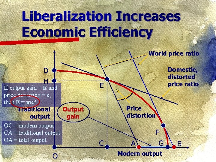 Liberalization Increases Economic Efficiency World price ratio D H If output gain = E