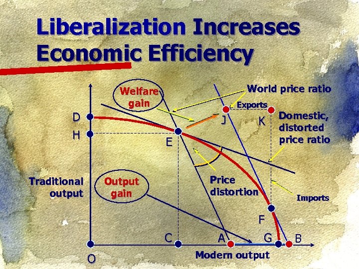 Liberalization Increases Economic Efficiency World price ratio Welfare gain D H Exports J K