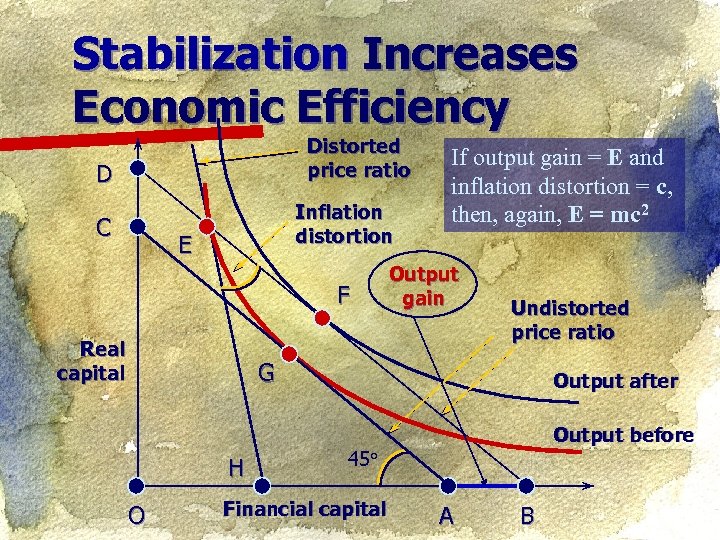 Stabilization Increases Economic Efficiency Distorted price ratio D C Inflation distortion E F Real