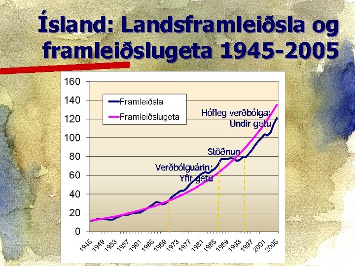 Ísland: Landsframleiðsla og framleiðslugeta 1945 -2005 Hófleg verðbólga: Undir getu Stöðnun Verðbólguárin: Yfir getu