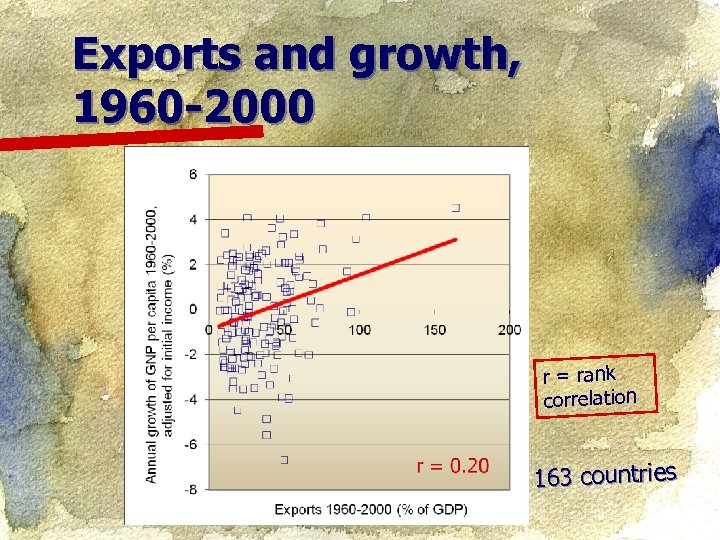 Exports and growth, 1960 -2000 r = rank correlation 163 countries 