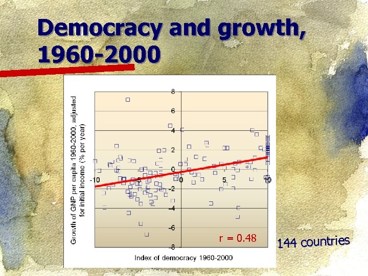 Democracy and growth, 1960 -2000 r = 0. 48 144 countries 