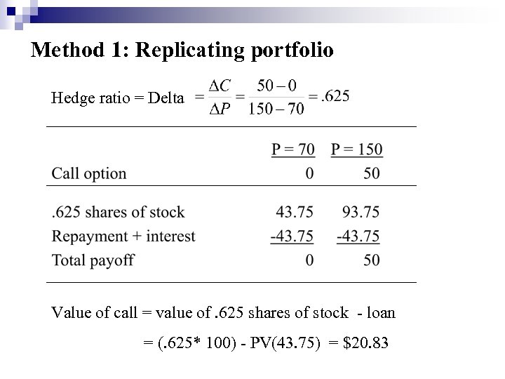 Method 1: Replicating portfolio Hedge ratio = Delta Value of call = value of.