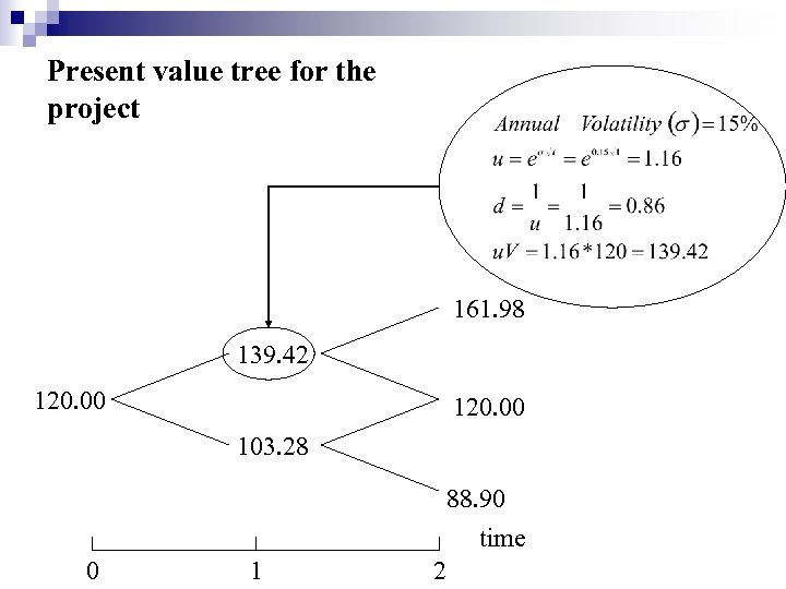 Present value tree for the project 161. 98 139. 42 120. 00 103. 28