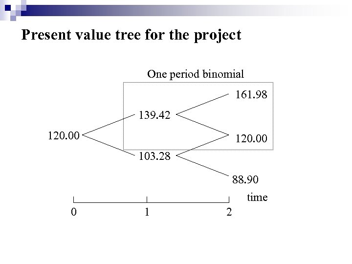 Present value tree for the project One period binomial 161. 98 139. 42 120.