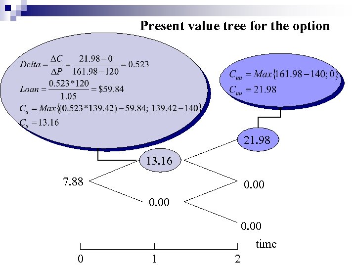 Present value tree for the option 21. 98 13. 16 7. 88 0. 00