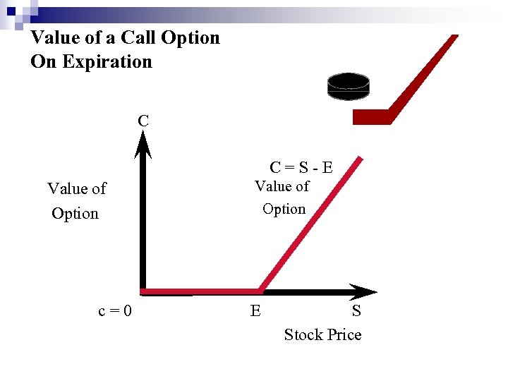 Value of a Call Option On Expiration C C = S - E Value