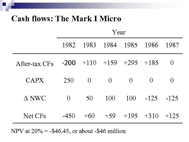 Cash flows: The Mark I Micro Year 1982 1983 1984 1985 1986 1987 -200