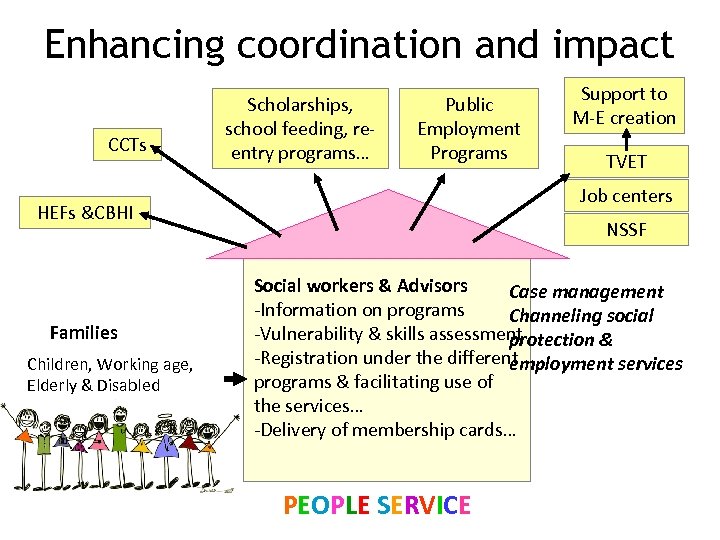 Enhancing coordination and impact CCTs Scholarships, school feeding, reentry programs… Public Employment Programs Children,
