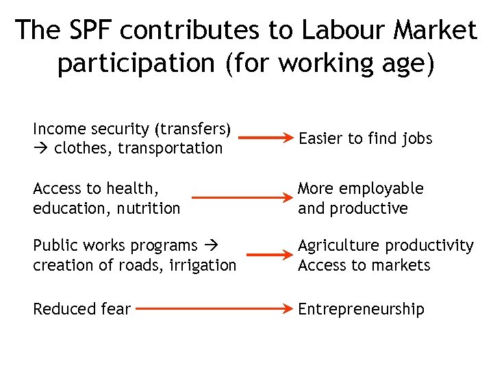 The SPF contributes to Labour Market participation (for working age) Income security (transfers) clothes,