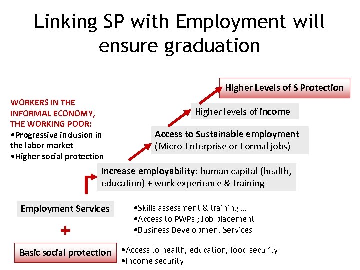Linking SP with Employment will ensure graduation Higher Levels of S Protection WORKERS IN