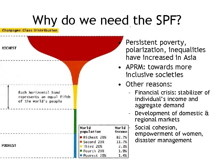 Why do we need the SPF? • Persistent poverty, polarization, inequalities have increased in