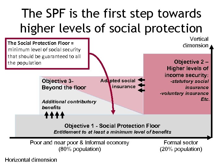 The SPF is the first step towards higher levels of social protection Vertical dimension