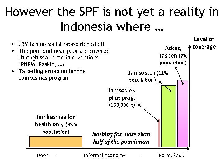 However the SPF is not yet a reality in Indonesia where … • 33%