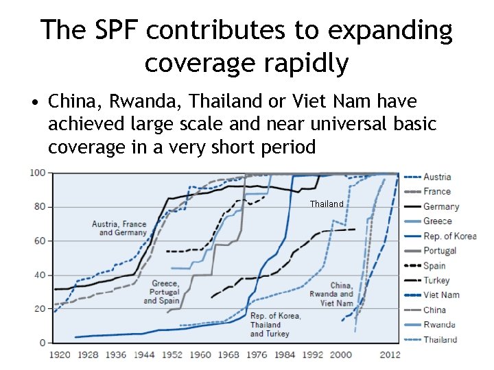 The SPF contributes to expanding coverage rapidly • China, Rwanda, Thailand or Viet Nam
