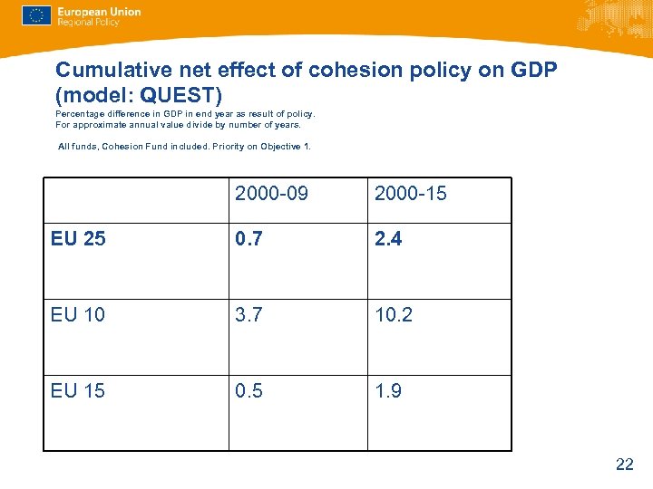Cumulative net effect of cohesion policy on GDP (model: QUEST) Percentage difference in GDP