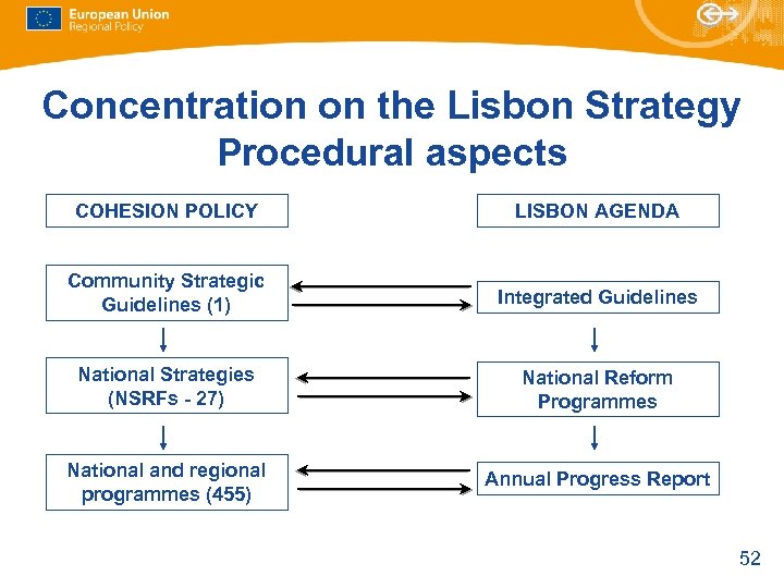 Concentration on the Lisbon Strategy Procedural aspects COHESION POLICY LISBON AGENDA Community Strategic Guidelines