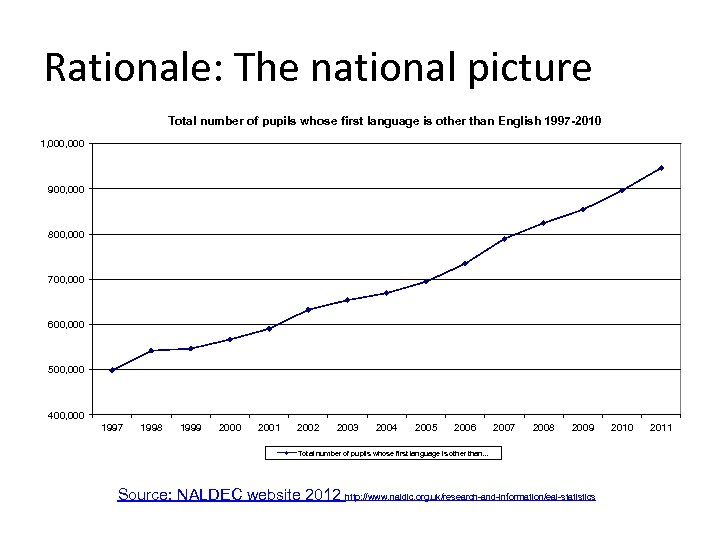 Rationale: The national picture Total number of pupils whose first language is other than