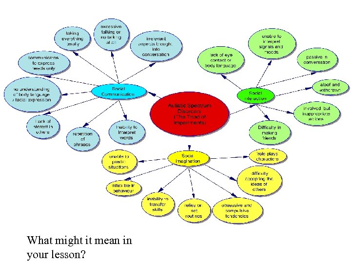 What might it mean in your lesson? 