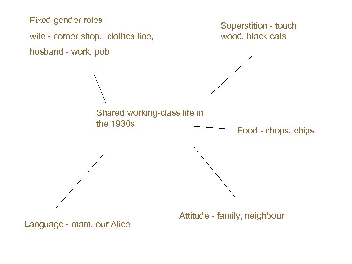 Fixed gender roles Superstition - touch wood, black cats wife - corner shop, clothes