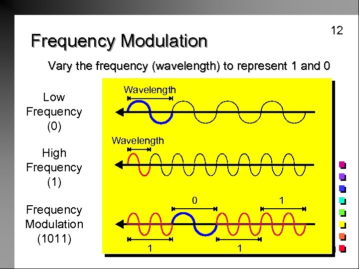 12 Frequency Modulation Vary the frequency (wavelength) to represent 1 and 0 Low Frequency