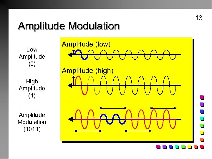 Amplitude Modulation Low Amplitude (0) High Amplitude (1) Amplitude Modulation (1011) Amplitude (low) Amplitude