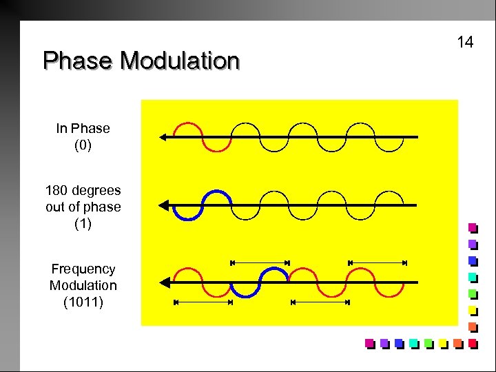 Phase Modulation In Phase (0) 180 degrees out of phase (1) Frequency Modulation (1011)