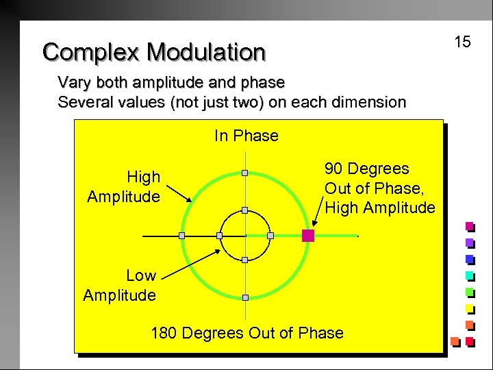 15 Complex Modulation Vary both amplitude and phase Several values (not just two) on