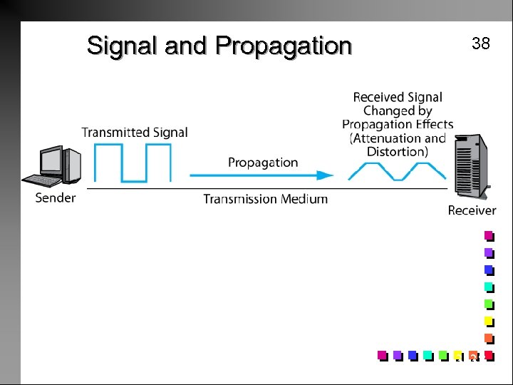 Signal and Propagation 38 A signal is a disturbance in the media that propagates