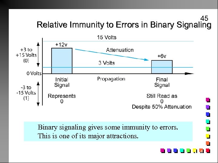 45 Relative Immunity to Errors in Binary Signaling Binary signaling gives some immunity to