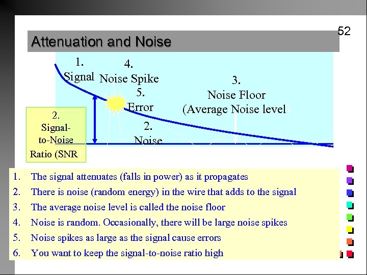 52 Attenuation and Noise Power 1. 4. Signal Noise Spike 5. Error 2. Signalto-Noise
