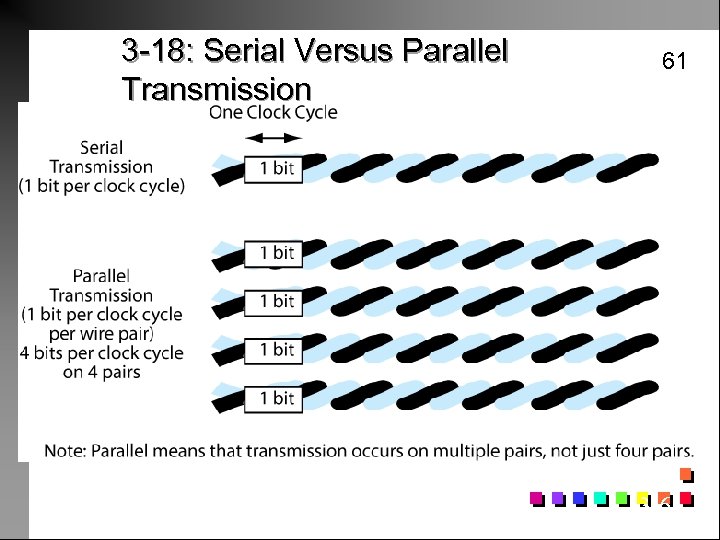 3 -18: Serial Versus Parallel Transmission 61 3 -61 