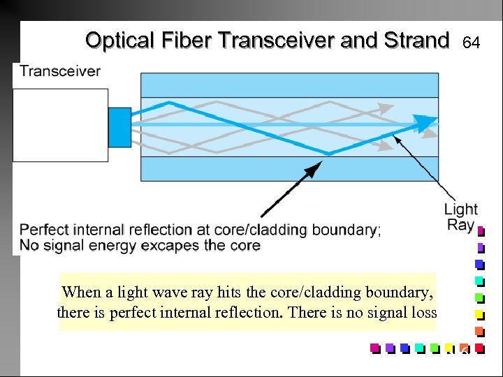 Optical Fiber Transceiver and Strand 64 When a light wave ray hits the core/cladding