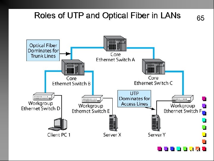 Roles of UTP and Optical Fiber in LANs 65 3 -65 