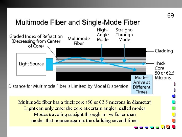 Multimode Fiber and Single-Mode Fiber 69 Multimode fiber has a thick core (50 or