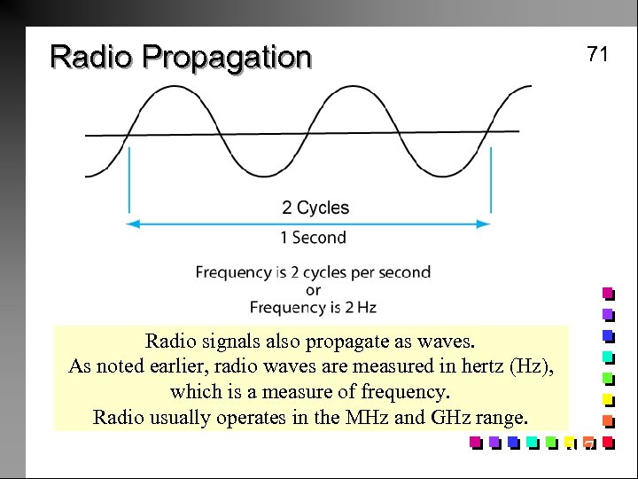 Radio Propagation 71 Radio signals also propagate as waves. As noted earlier, radio waves