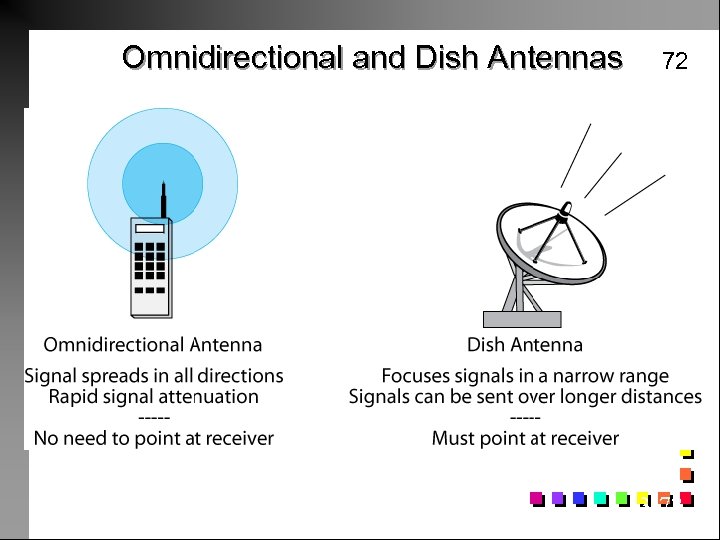 Omnidirectional and Dish Antennas 72 3 -72 