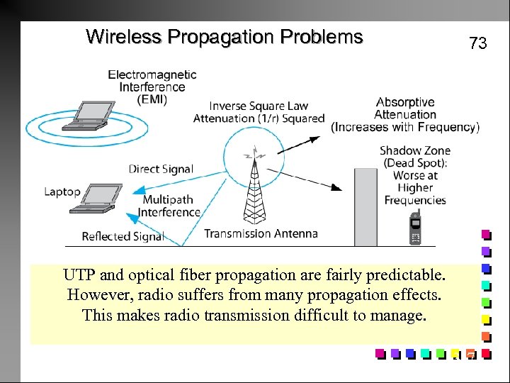 Wireless Propagation Problems 73 UTP and optical fiber propagation are fairly predictable. However, radio