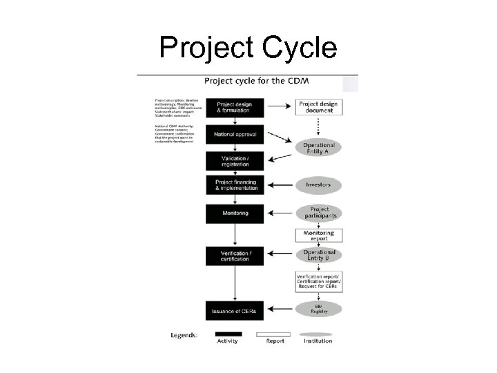 Project Cycle 