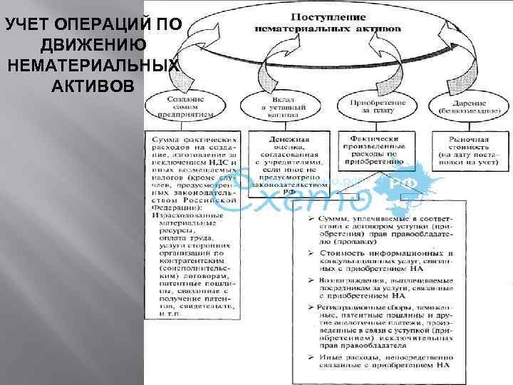 УЧЕТ ОПЕРАЦИЙ ПО ДВИЖЕНИЮ НЕМАТЕРИАЛЬНЫХ АКТИВОВ 