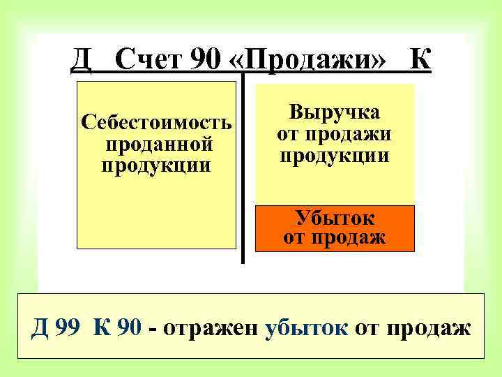 Д Счет 90 «Продажи» К Себестоимость проданной продукции Выручка от продажи продукции Убыток от