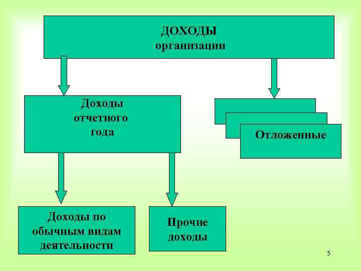 Поступления организаций