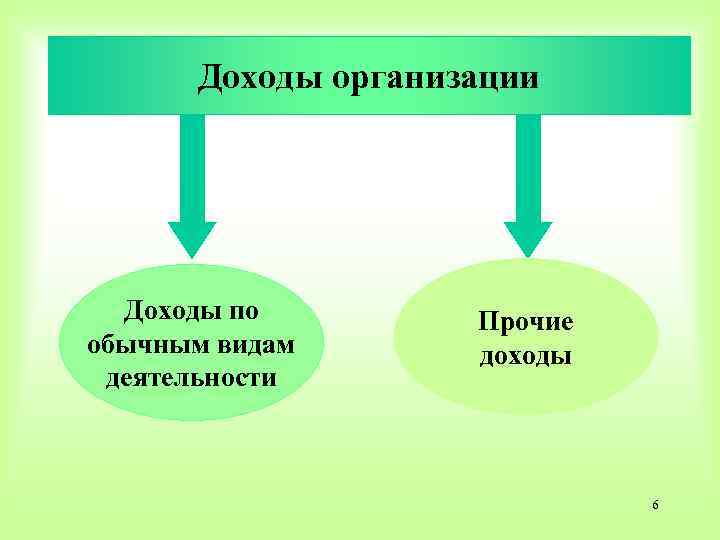 Доходы организации Доходы по обычным видам деятельности Прочие доходы 6 